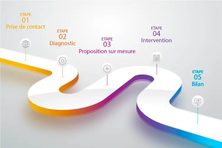 Illustration d’un parcours structuré avec les étapes clés d’une mission Dynamiz, symbolisant un chemin efficace, clair et méthodique d’accompagnement en conseil, formation, performance commerciale, transformation et gestion RH